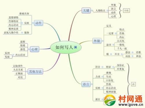 小学写人思维导图作文,小学生三年级写人思维导图