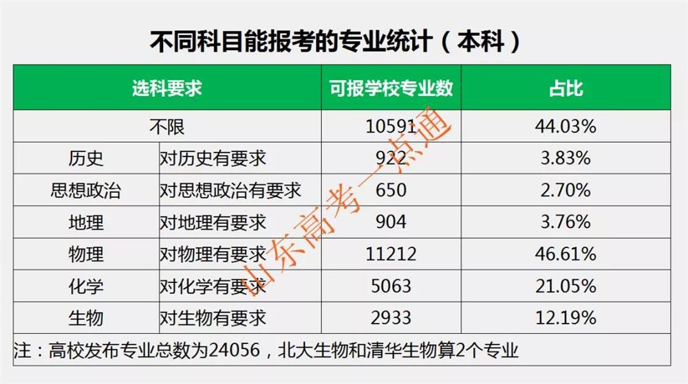 山东2021高考选科要求