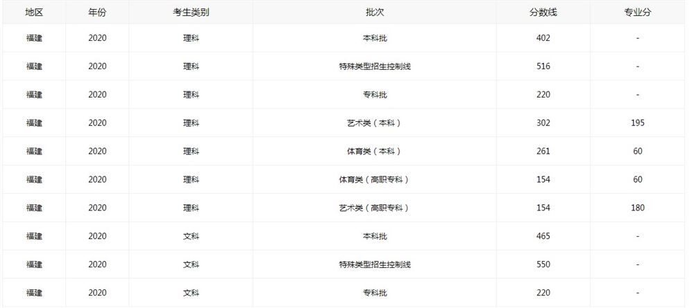 2021福建高考分数线大概多久