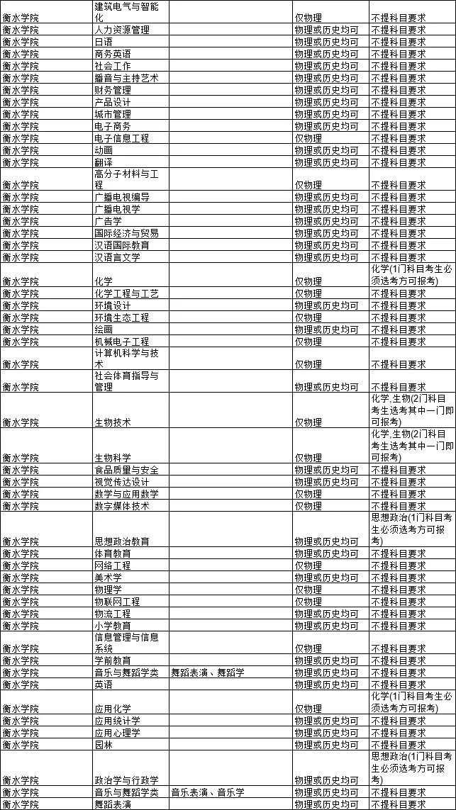 2021各大学对新高考选科的要求