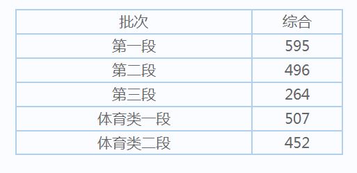 2021高考浙江分数线怎么分段