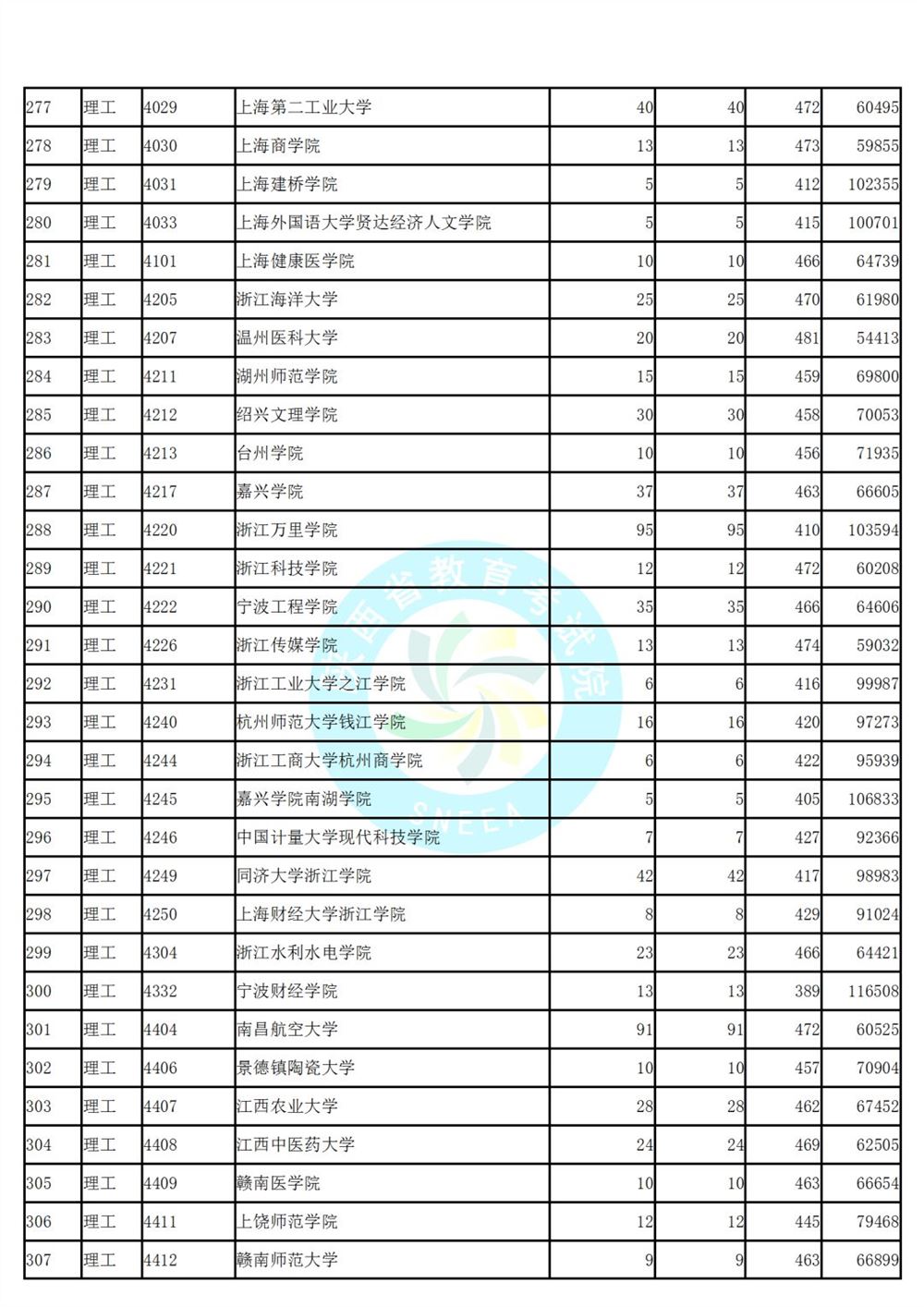 陕西省高考第二次模拟投档