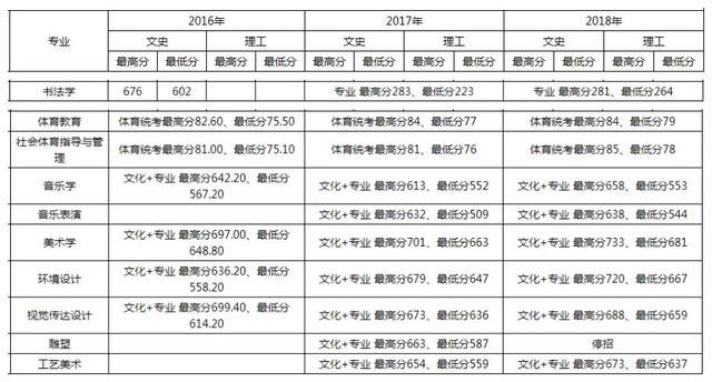 云南艺术生高考录取情况