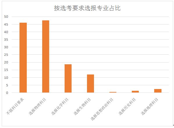 2021各大学对新高考选科的要求