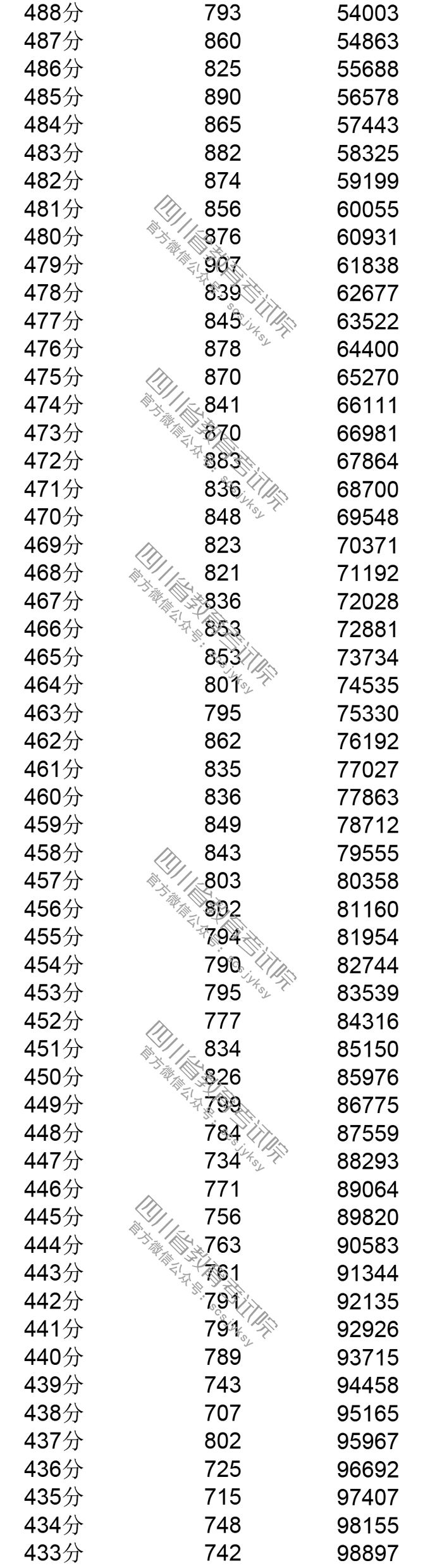 2021四川高考分数段