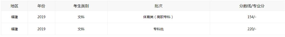 福建2021年高考分数线本科