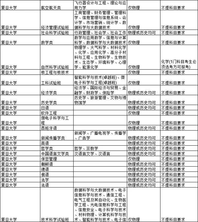 2021各大学对新高考选科的要求