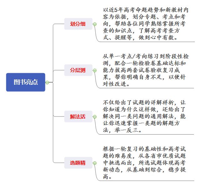 高三理科数学辅导书基础