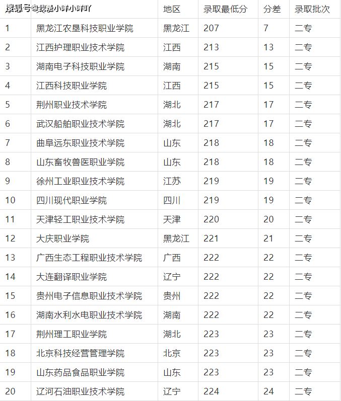 高考200分能上什么大学