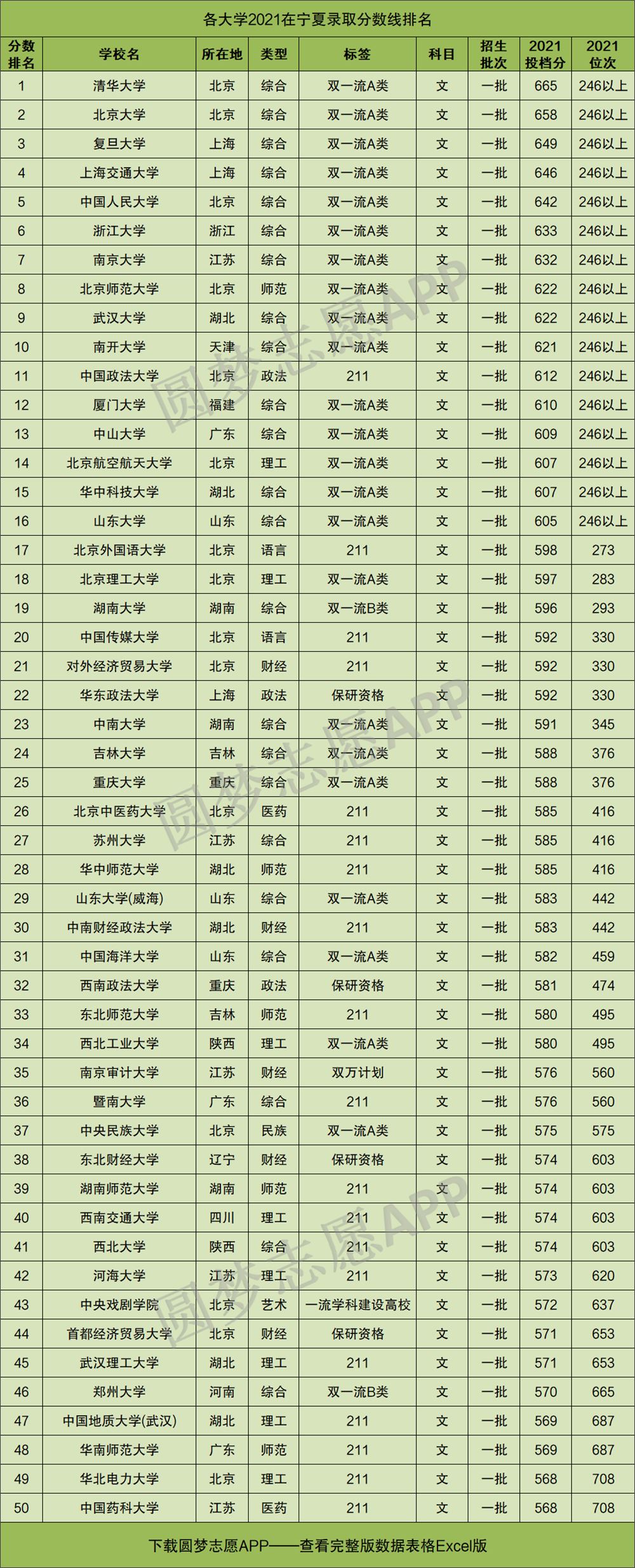 2022年宁夏高考录取分数线