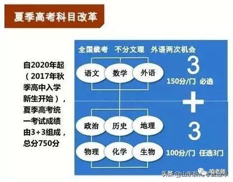 山东省2021高考英语怎么考