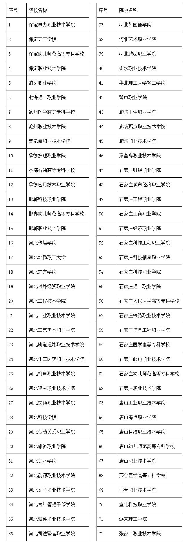 2021年河北高考单招报名