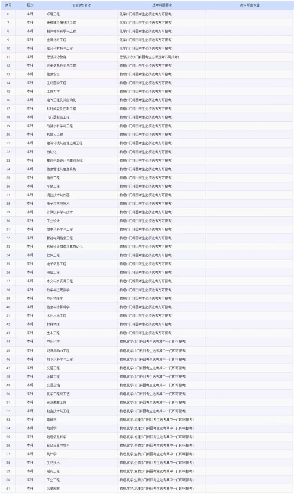 2021各大学对新高考选科的要求