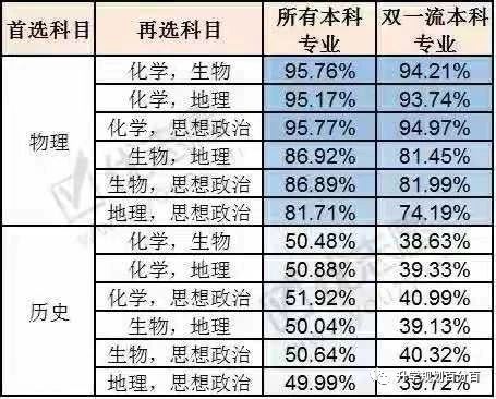 2022河北新高考选科