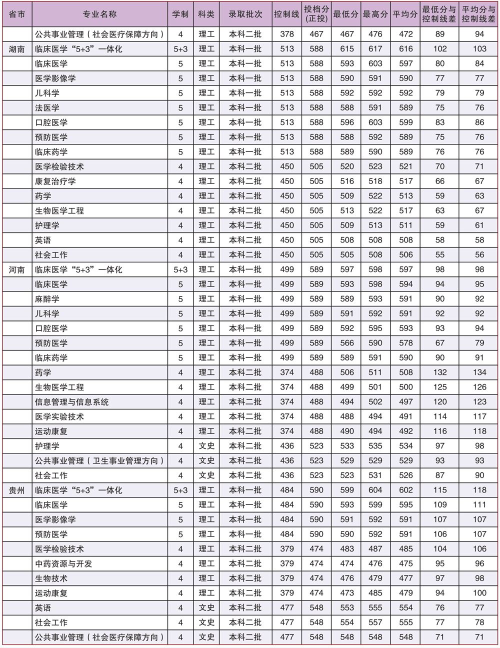 广西医科大学2022新高考选科