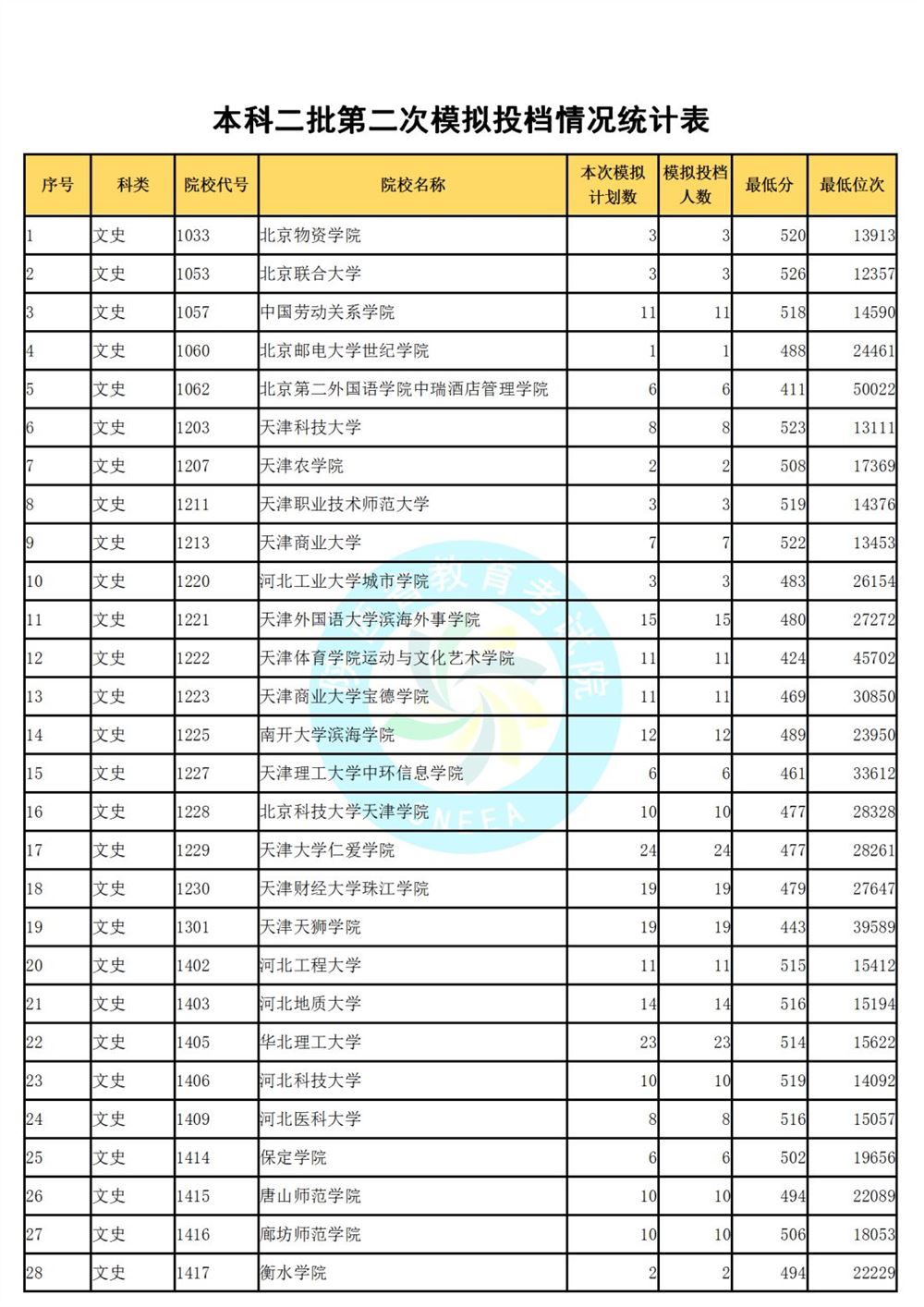 陕西省高考第二次模拟投档