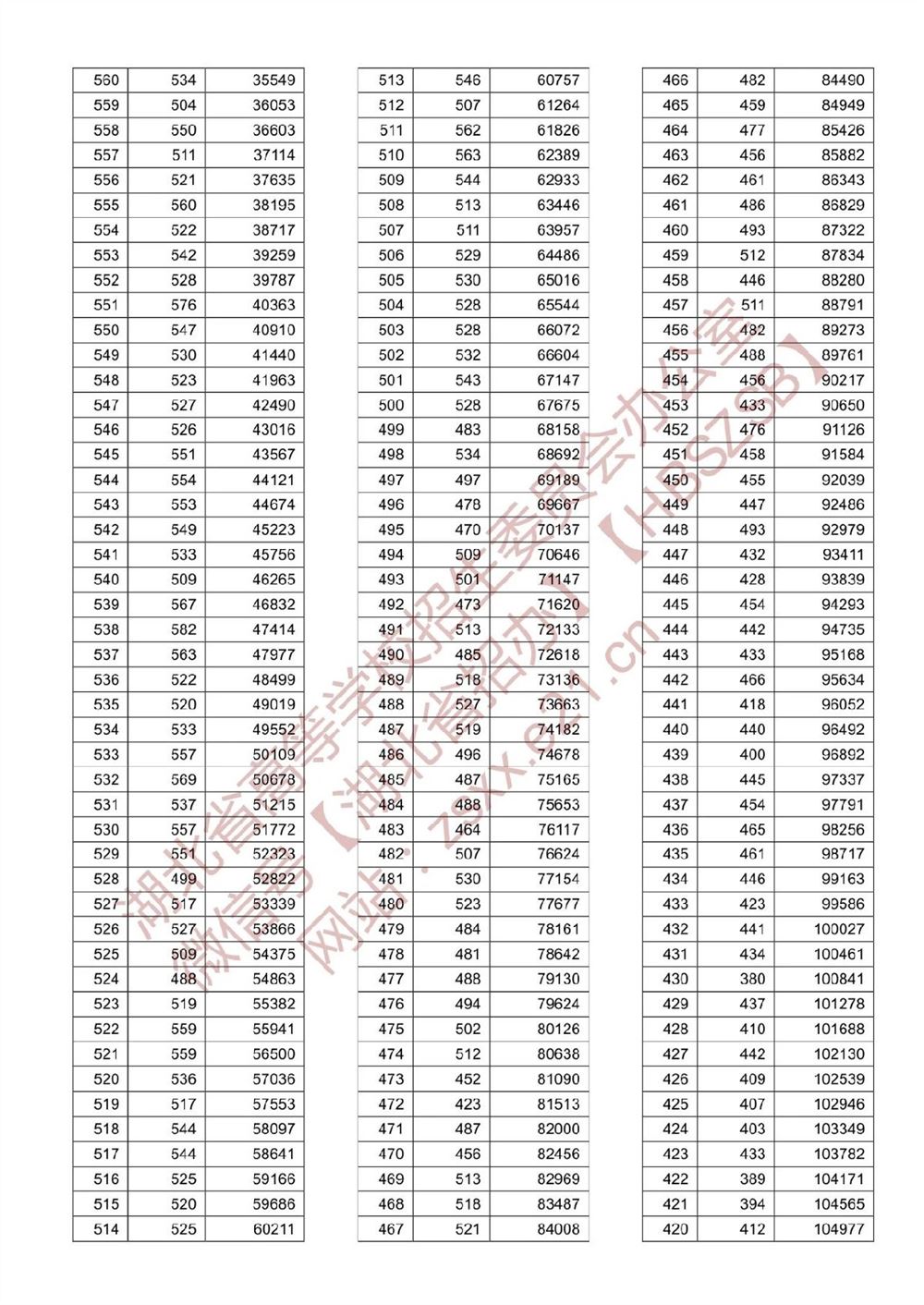 湖北高考分段表2021