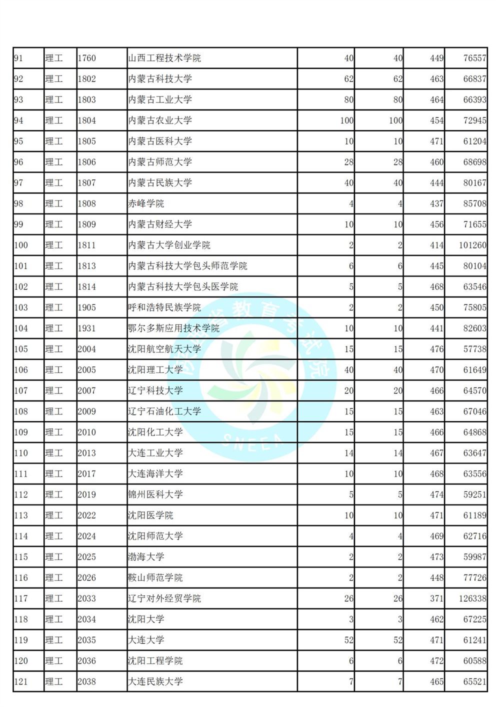 陕西省高考第二次模拟投档