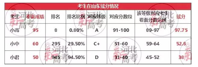 辽宁2021高考赋分方案