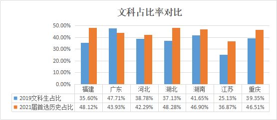 福建2021届高考选科