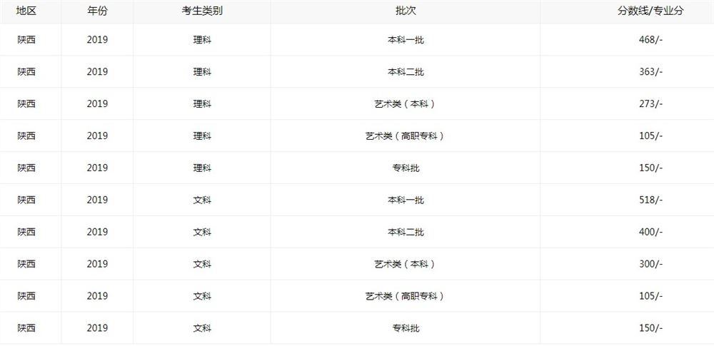 2021年陕西省高考分数线