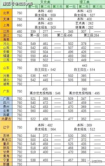 江苏2021高考大学录取分数线