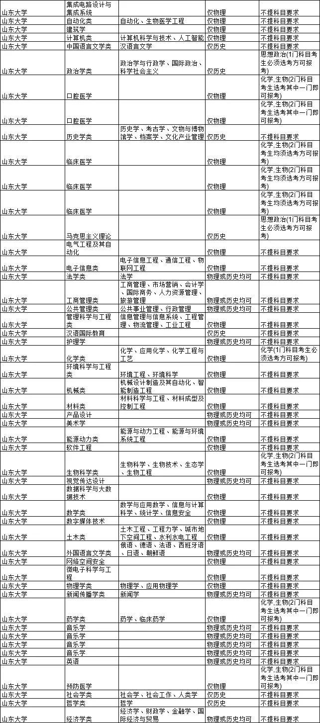 2021各大学对新高考选科的要求