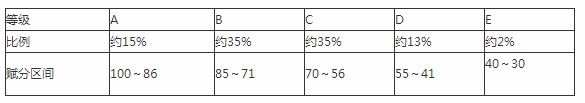 2021湖南省高考分总分