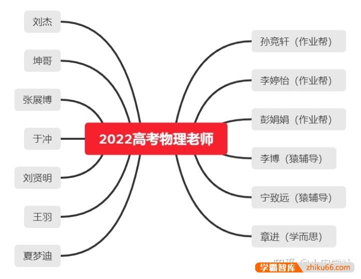 2022高考物理网课老师：孙竞轩、李婷怡、彭娟娟、李博、宁致远、章进哪个好？