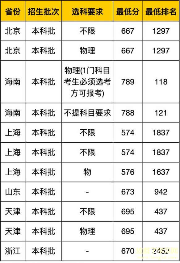 2021高考考上南京大学