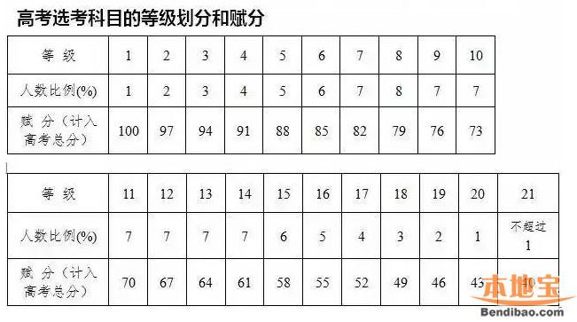 浙江2021高考成绩保留规则