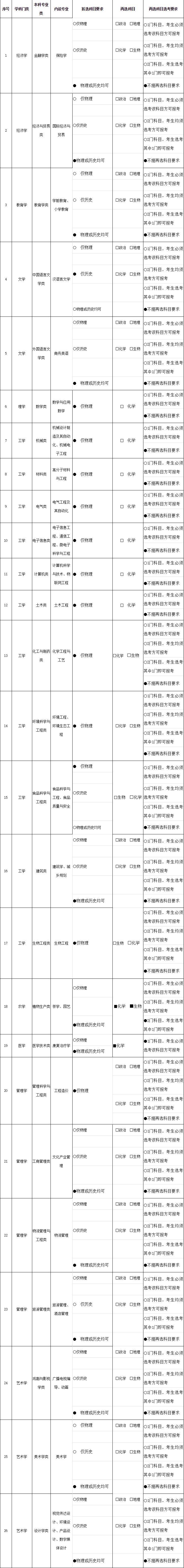 2021各大学对新高考选科的要求