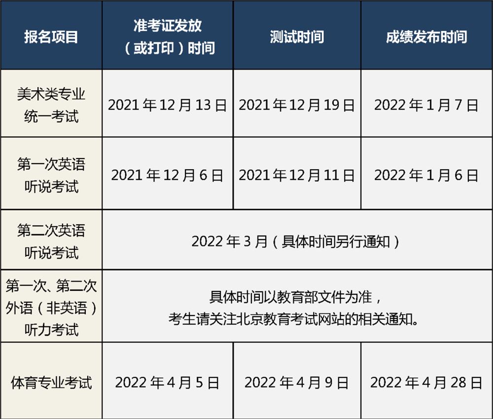 2022年北京高考招生