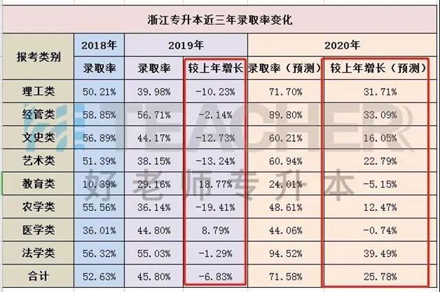 2020年浙江专升本报考人数和招生人数有多少呢？-浙江专升本-专升本网