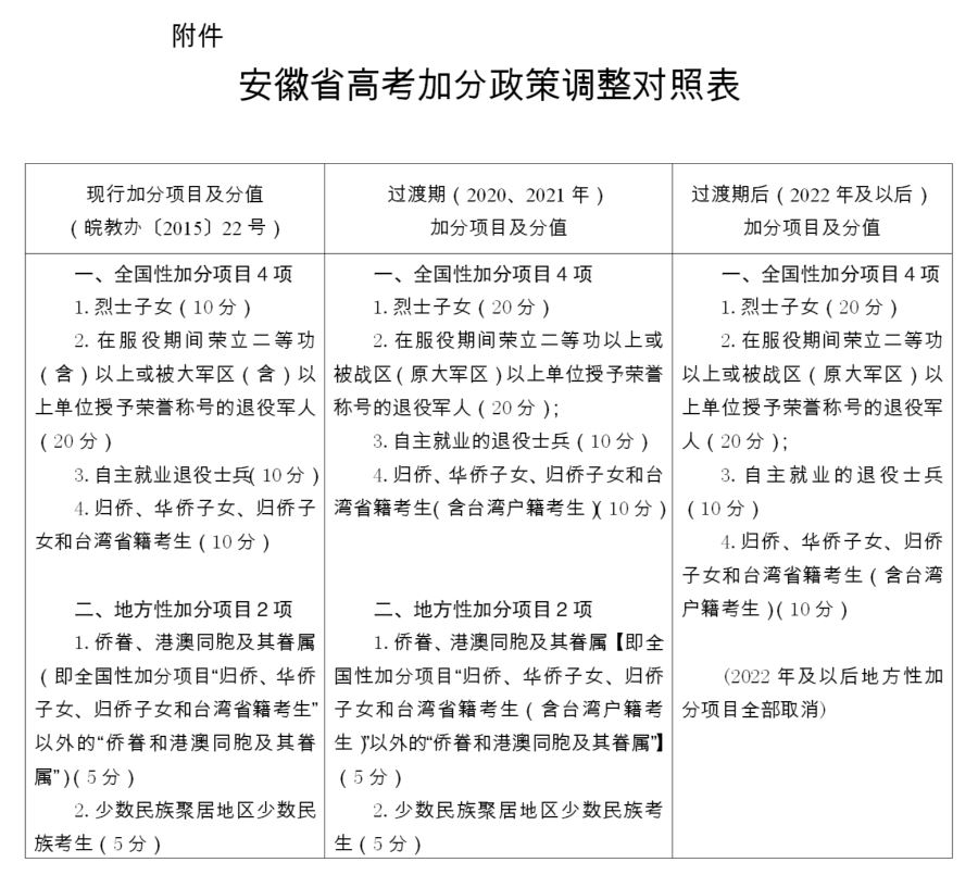 2022高考新政策安徽省