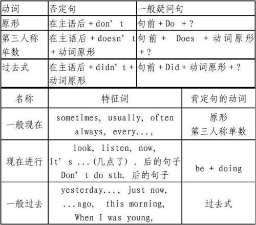 七年级英语语法,初一英语语法归纳