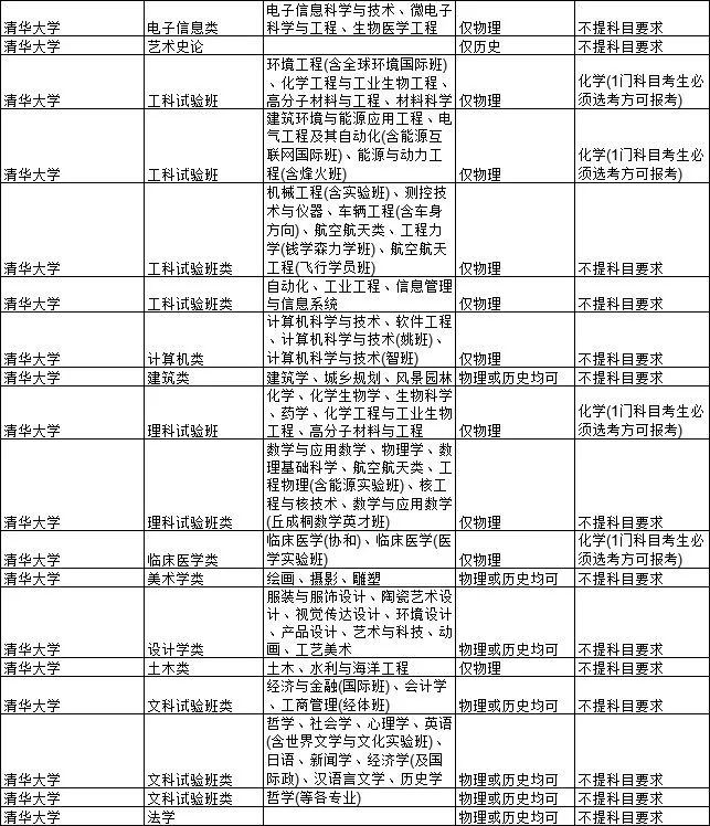 2021各大学对新高考选科的要求