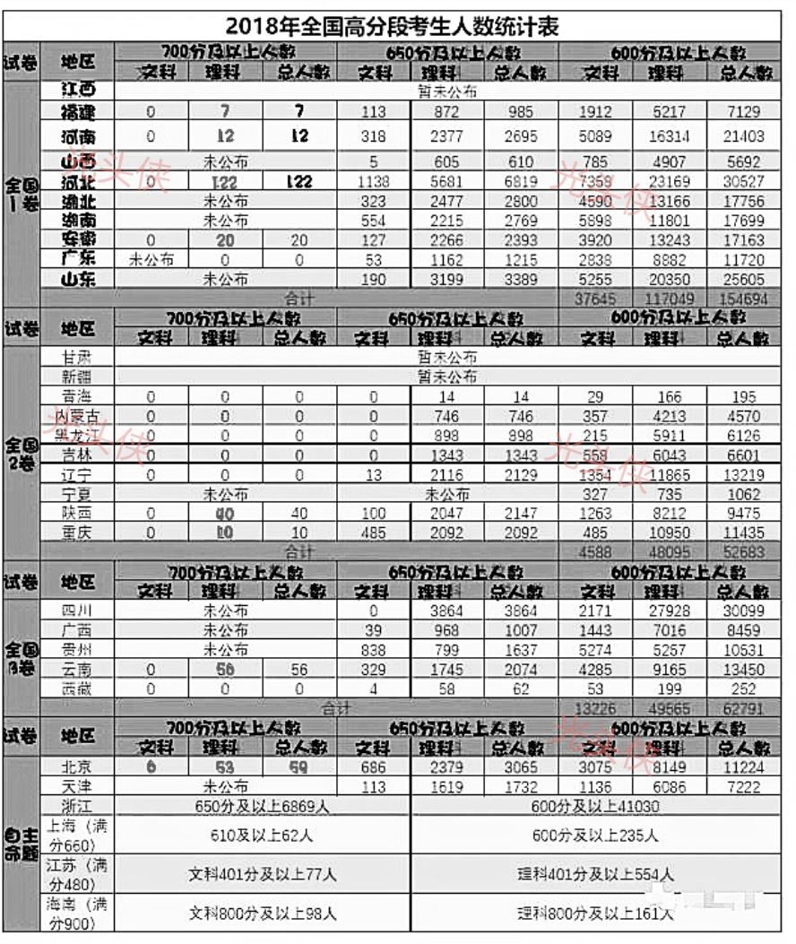 浙江省高考700分以上