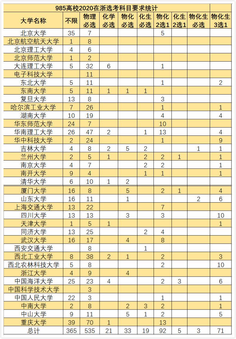 2021浙江高考科目选专业