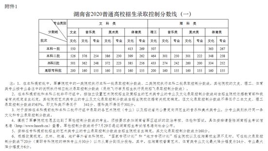 2o17年湖南高考分数线