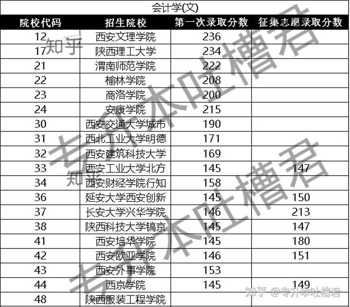 陕西专升本二本难升吗？-陕西专升本-专升本网