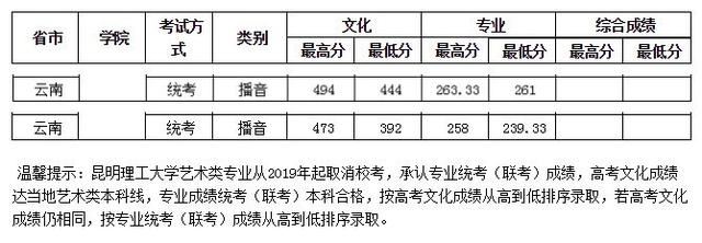 云南艺术生高考录取情况