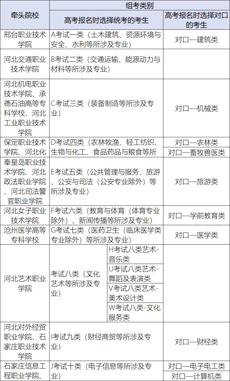 河北2021年高职高考考试时间