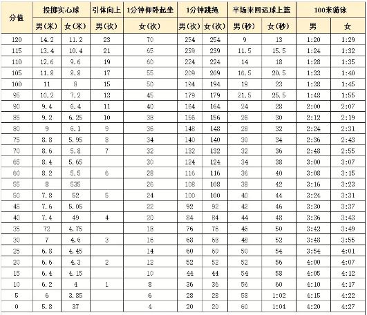 2022年高考体育考试怎么算分