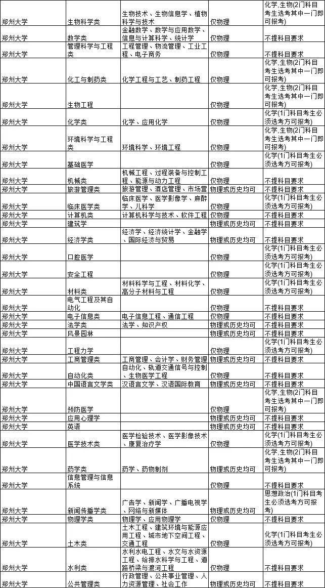 2021各大学对新高考选科的要求