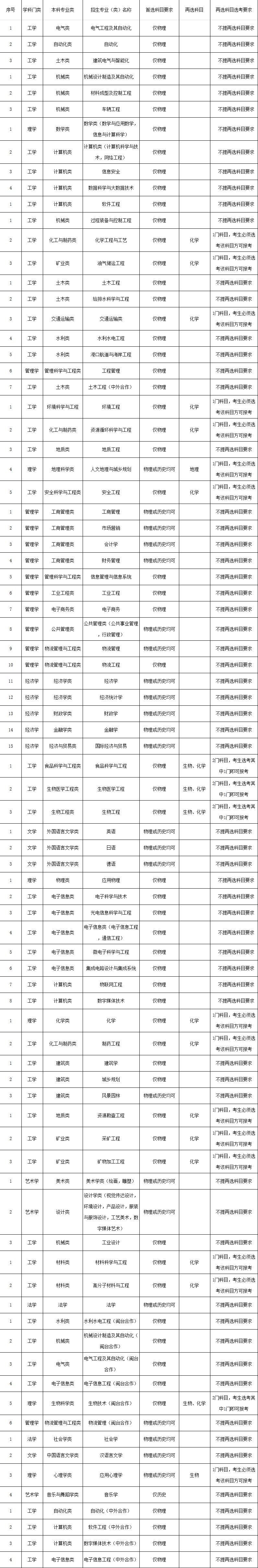 2021各大学对新高考选科的要求