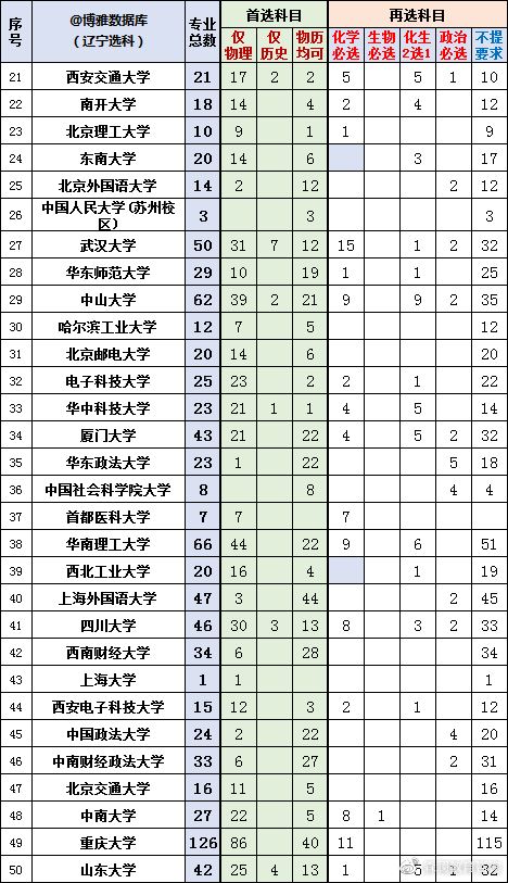 2022辽宁新高考选科专业查询