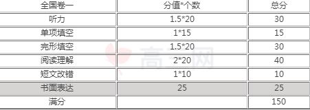 2021北京高考听力满分多少