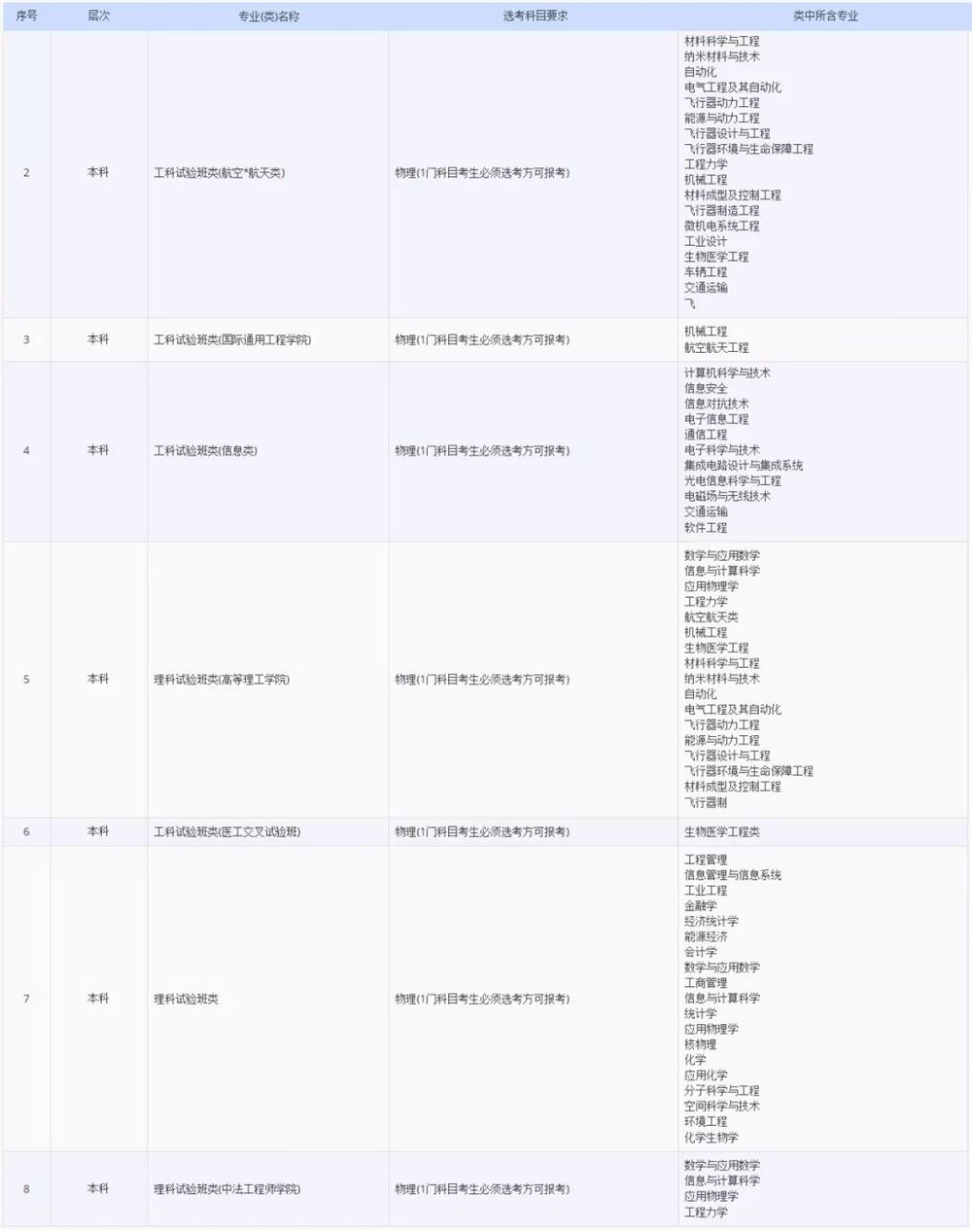 2021各大学对新高考选科的要求