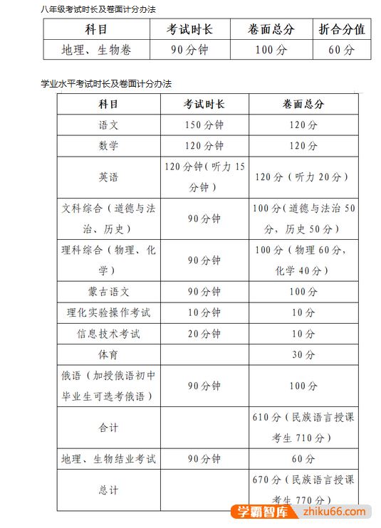 2022年包头中考总分是多少？考试科目及各科分值？